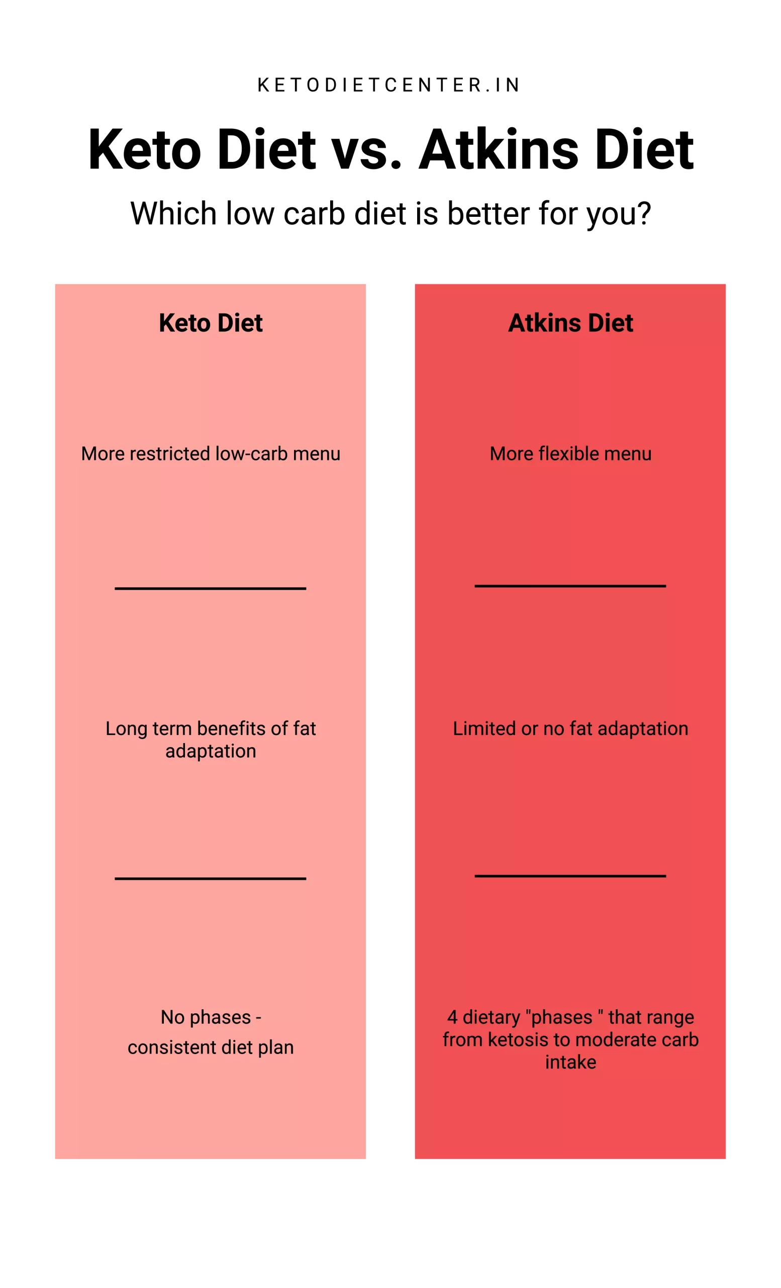 Differences Between Keto and Atkins