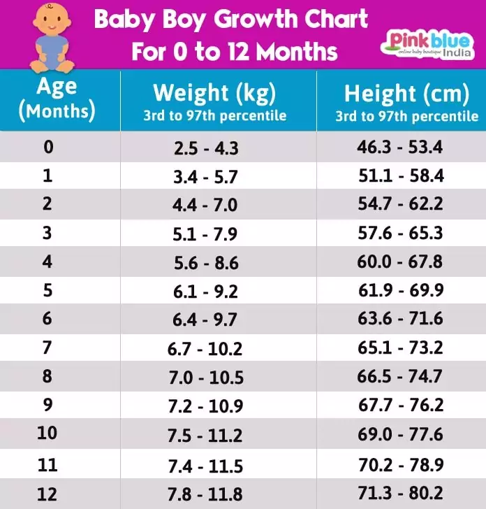 Growth Chart For A Baby Boy